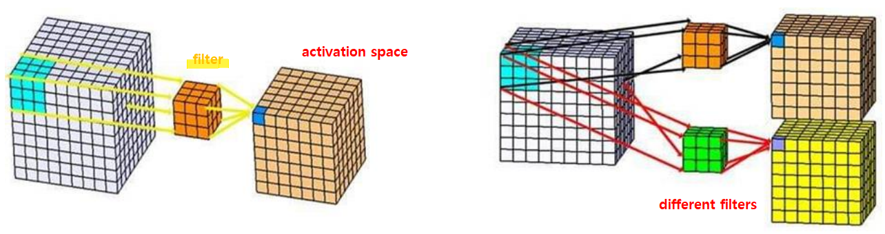 3D Convolution