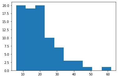 histogram