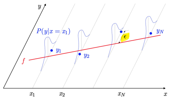 regression