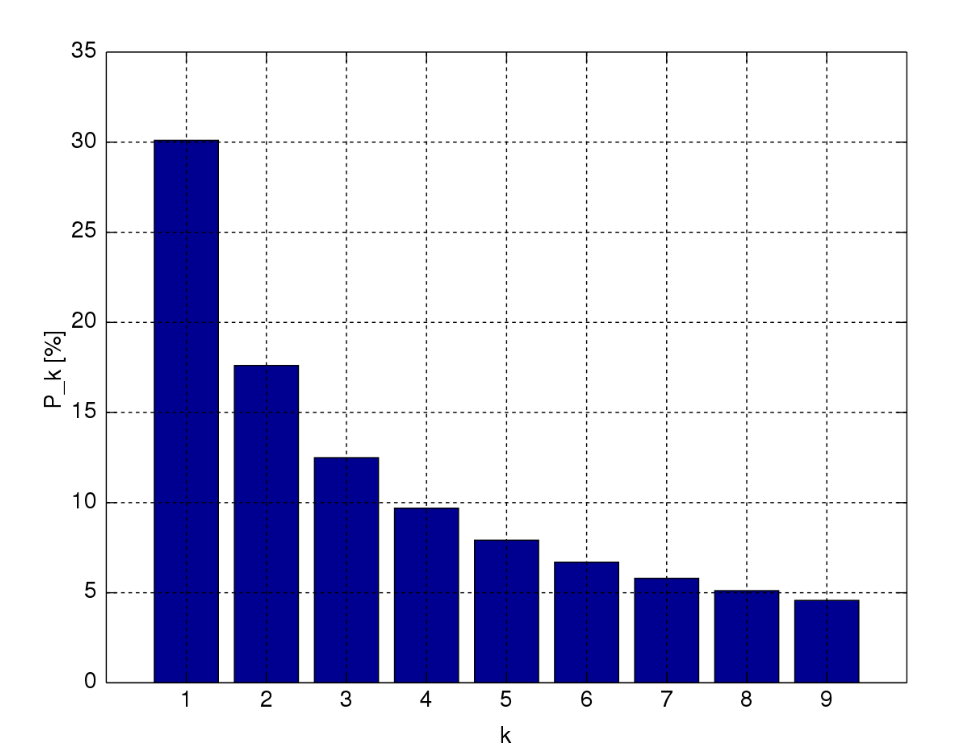 Benford's Law