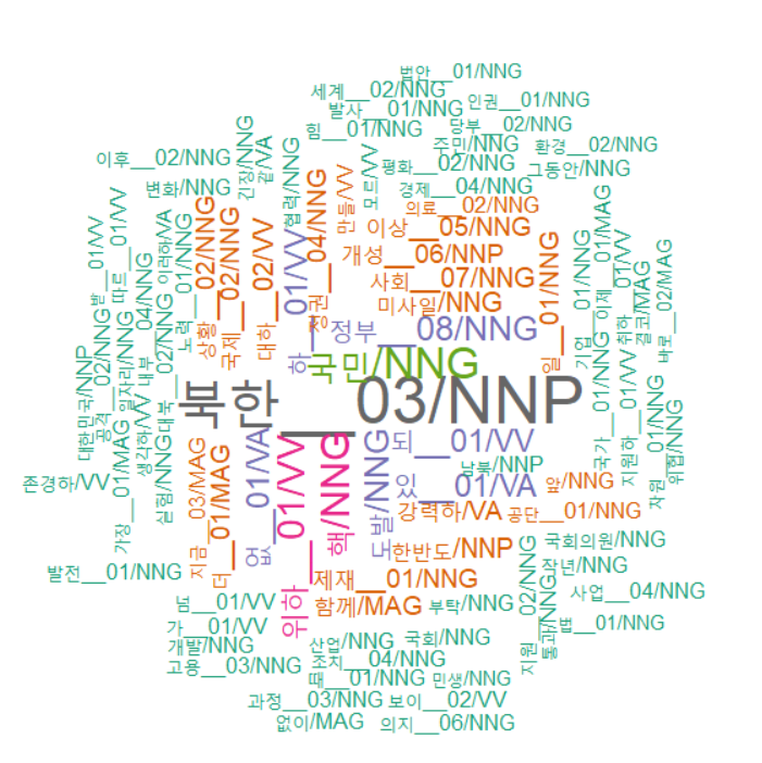 WordCloud